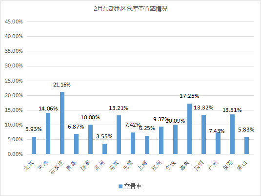 仓库城市分布-空置.png