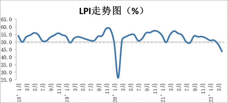 LPI走势图