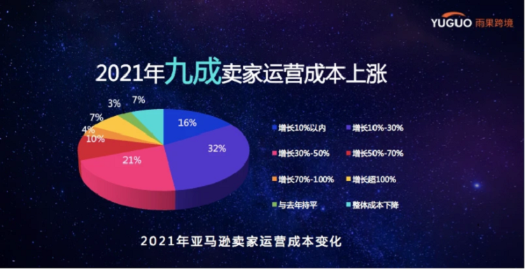 亚马逊卖家运营成本变化