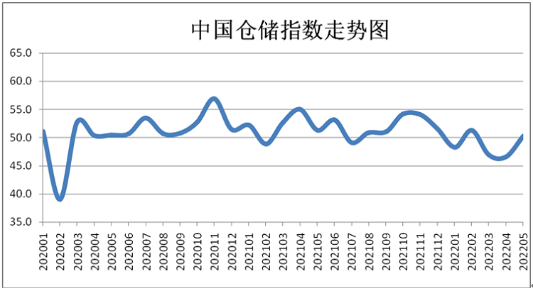 中国仓储指数走势图