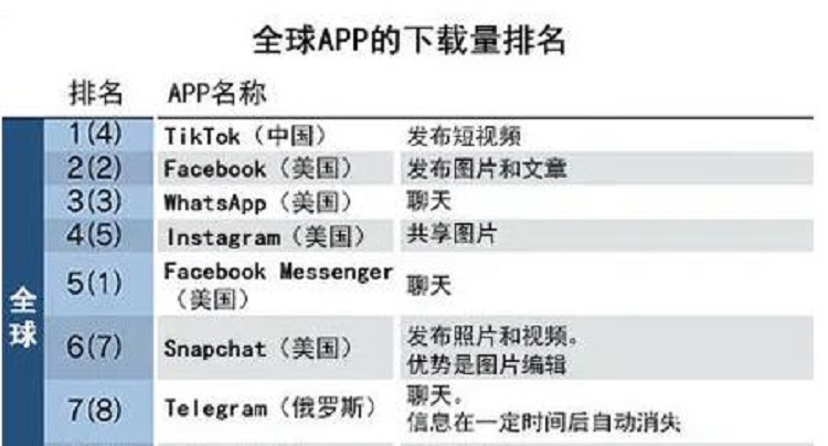 全球APP下载量