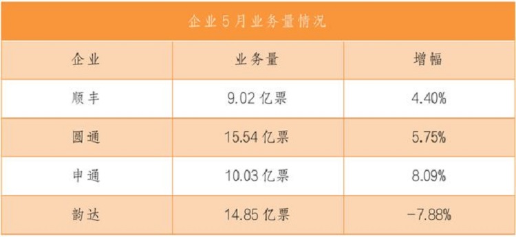 快递公司5月份业务量