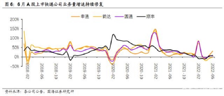 上市快递公司业务量占比