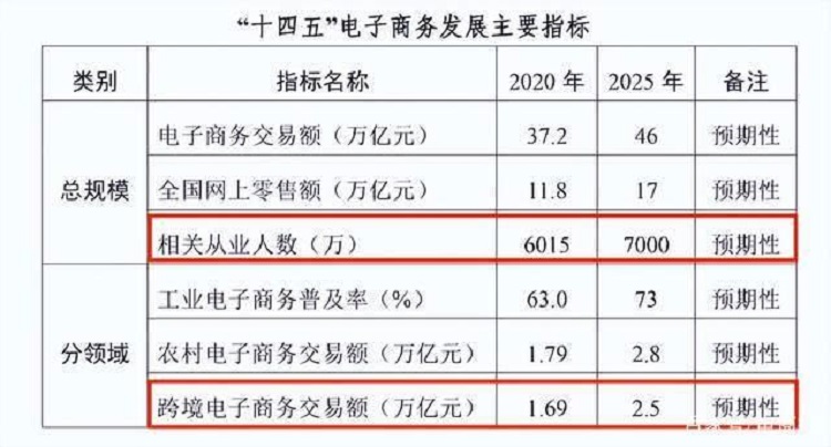 十四五电商电商发展主要指标