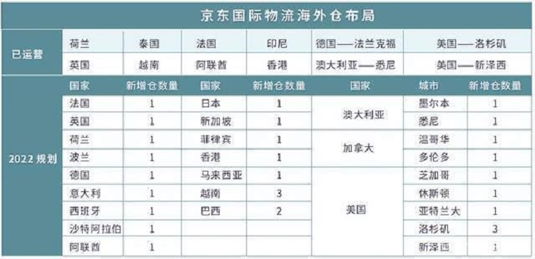 京东国际物流海外仓布局