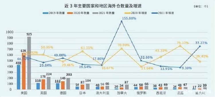 海外仓数量及增速