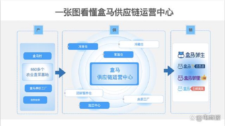 盒马供应链