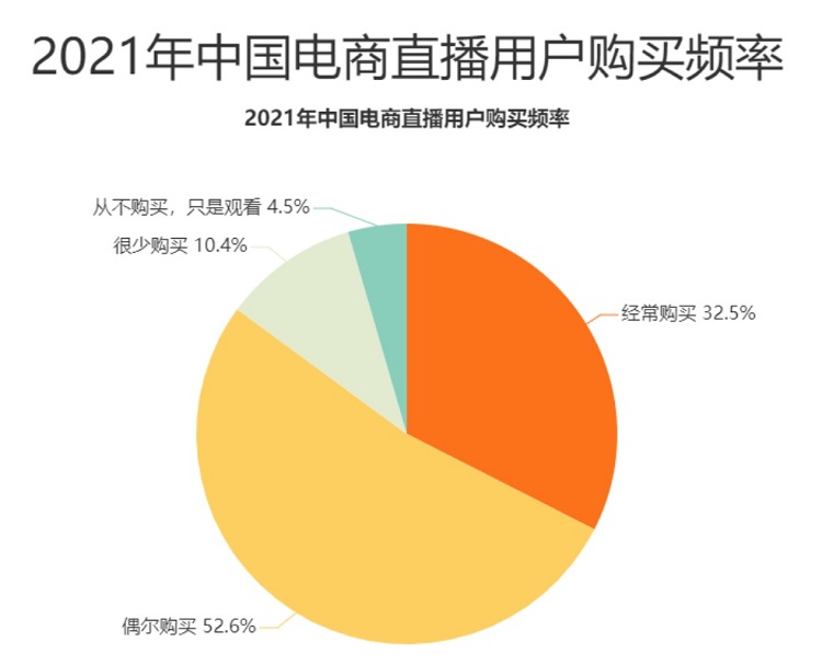 21年电商直播用户购买频率