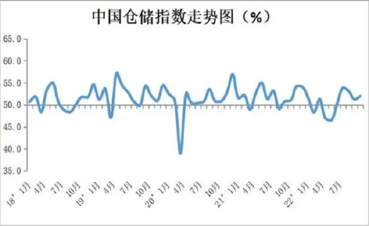 22年9月仓储指数走势