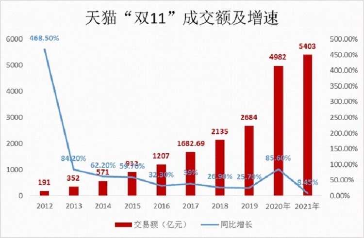 天猫双11成交额及增速