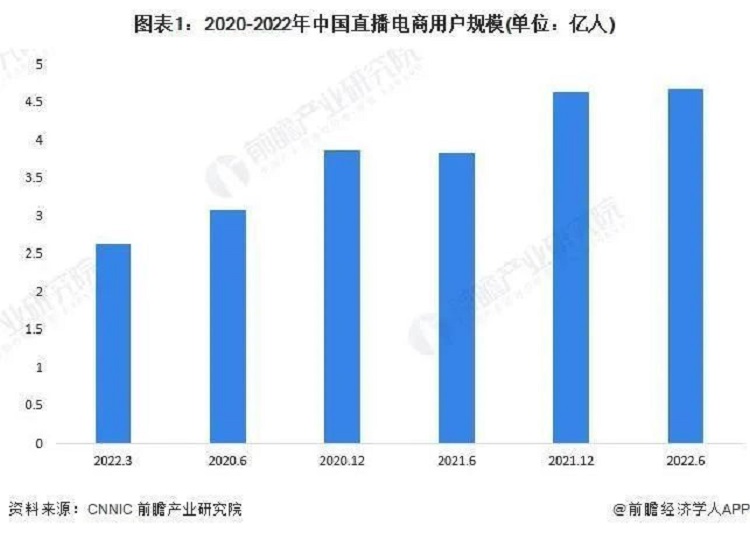 2020-2022直播电商用户规模