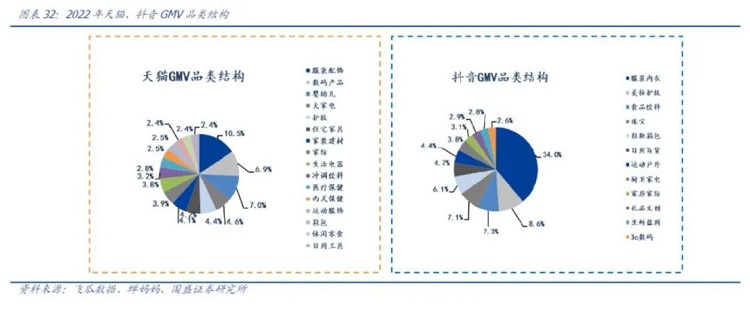 2022天猫、抖音GMV品类