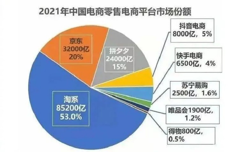 2021年中国电商平台占比图