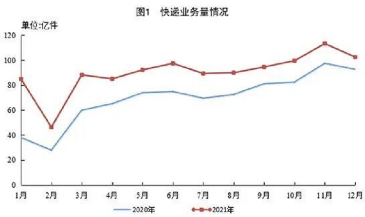 21年快递业务量