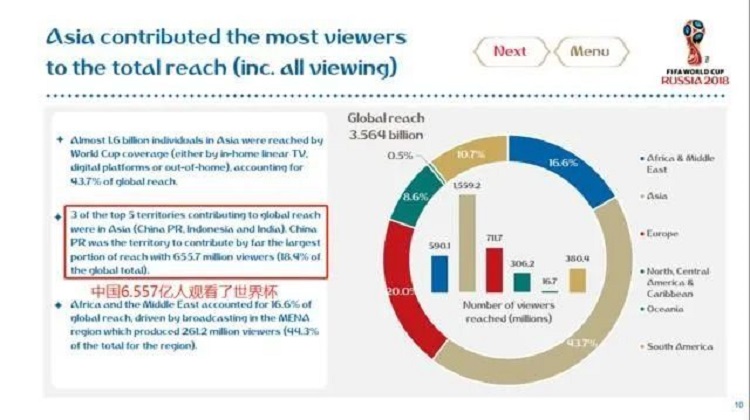 世界杯收视数据