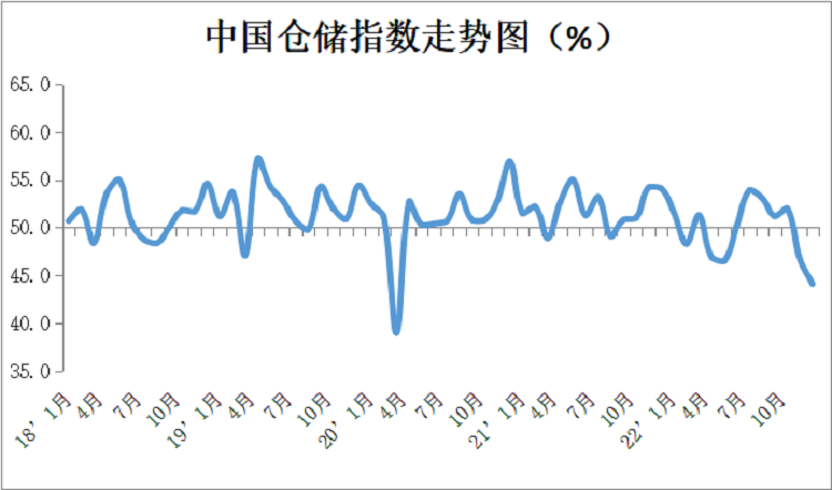 中国仓储指数走势图