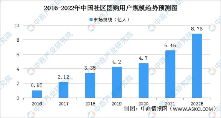 2016-2022社区团购用户规模