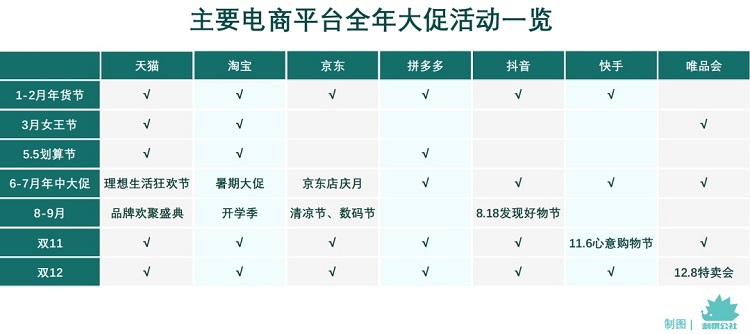 主要电商平台全年大促一览