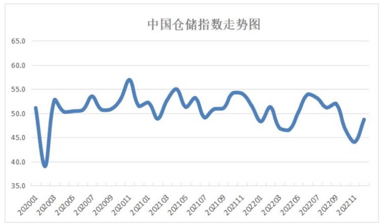 中国仓储指数走势图