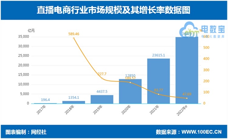 直播电商市场规模