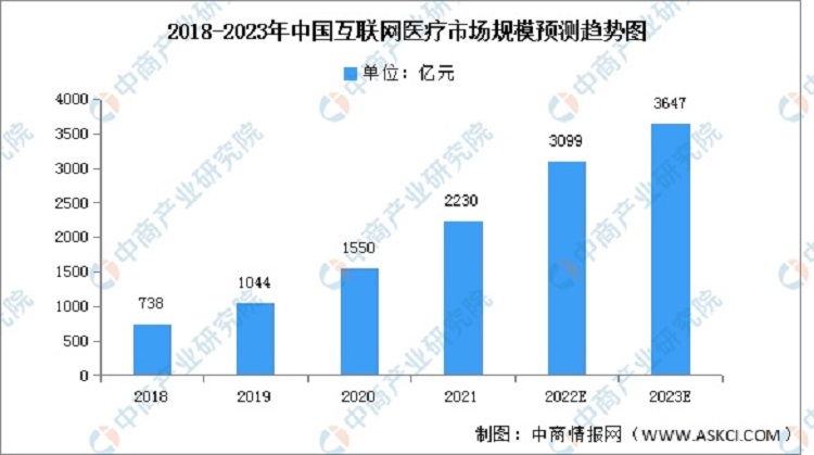 中国互联网医疗行业市场规模